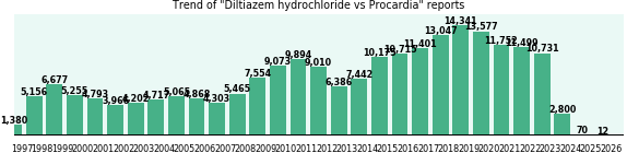 Diltiazem hydrochloride vs Procardia drug comparison reports. Diltiazem hydrochloride vs Procardia drug comparison reports.